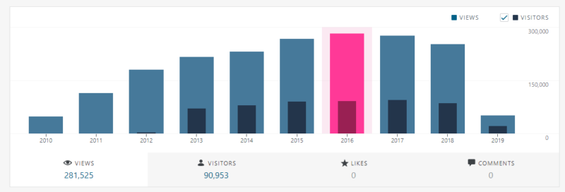 annual total hits by year for the Business Blog